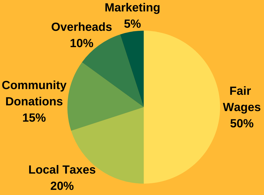  Where your money goes piechart